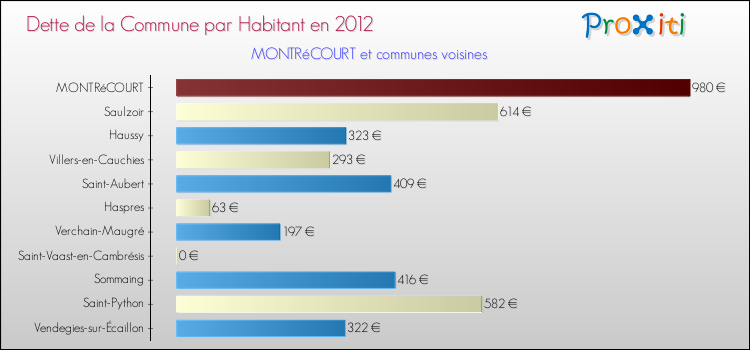 Dette par habitant de la commune en 2012 pour MONTRéCOURT et les communes proches Comparaison de la dette par habitant de la commune en 2012 pour MONTRéCOURT et les communes voisines