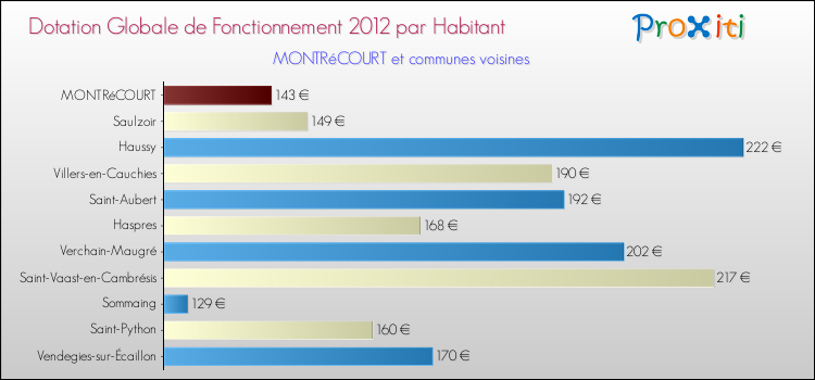 Montant des dotations globales de fonctionnement DGF par Habitant pour MONTRéCOURT et les communes proches Comparaison des des dotations globales de fonctionnement DGF par habitant pour MONTRéCOURT et les communes voisines