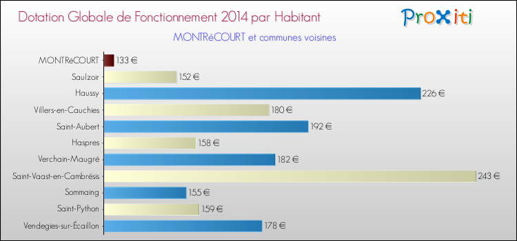 Montant des dotations globales de fonctionnement DGF par Habitant pour MONTRéCOURT et les communes proches en 2014. Comparaison des des dotations globales de fonctionnement DGF par habitant pour MONTRéCOURT et les communes voisines en 2014.