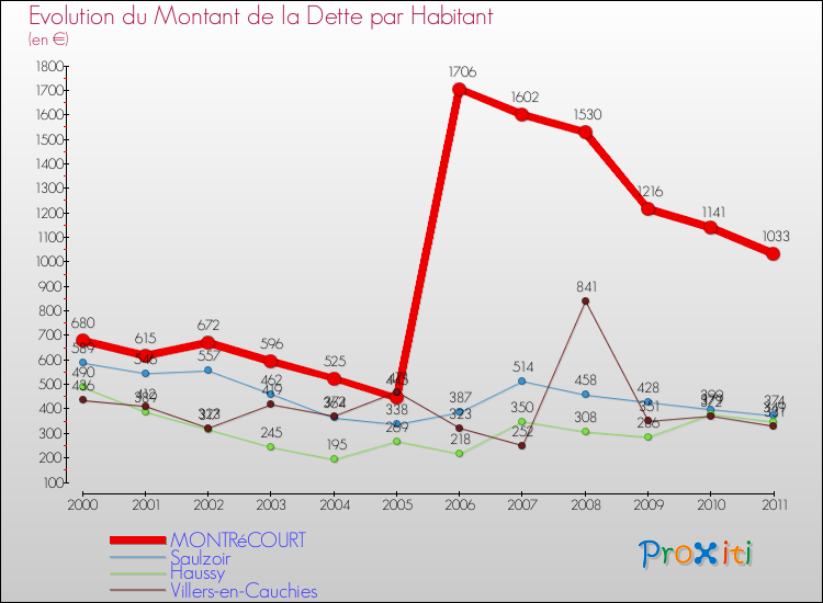 Evolution de la dette par habitant pour la commune de MONTRéCOURT et les communes proches Comparaison de la dette par habitant pour MONTRéCOURT et les communes voisines