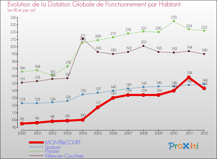 Evolution et montant de la dotation globale de fonctionnement par Habitant pour MONTRéCOURT et les communes proches Comparaison des dotations globales de fonctionnement par habitant pour MONTRéCOURT et les communes voisines