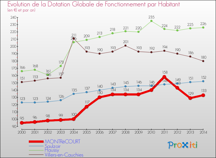 Evolution et montant de la dotation globale de fonctionnement par Habitant pour MONTRéCOURT et les communes proches de 2000 à 2014. Comparaison des dotations globales de fonctionnement par habitant pour MONTRéCOURT et les communes voisines de 2000 à 2014.