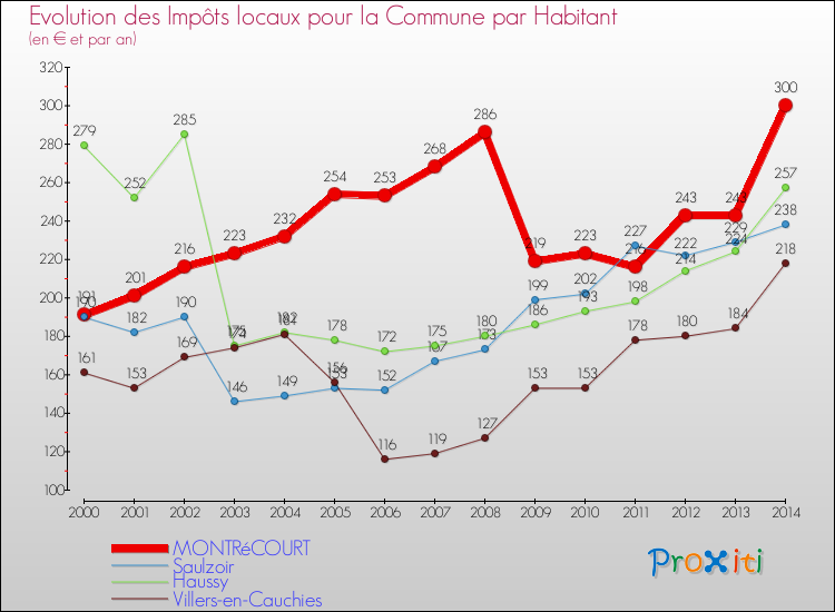 Evolution et montant des impôts locaux par Habitant pour MONTRéCOURT et les communes proches de 2000 à 2014 Comparaison des impôts locaux par habitant pour MONTRéCOURT et les communes voisines de 2000 à 2014