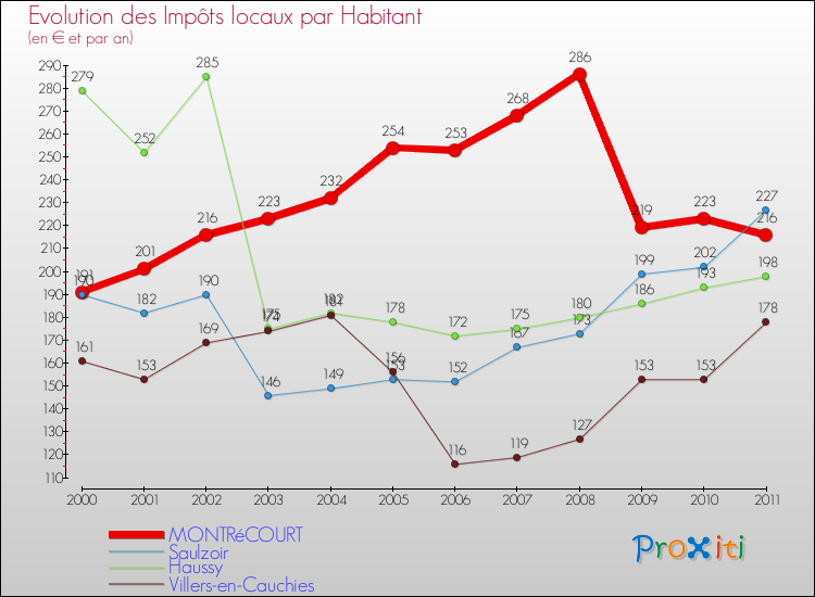 Evolution et montant des impôts locaux par Habitant pour MONTRéCOURT et les communes proches Comparaison des impôts locaux par habitant pour MONTRéCOURT et les communes voisines