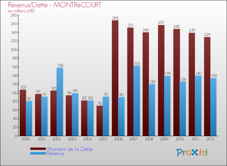 Evolution comparée de la dette et des revenus pour la commune de MONTRéCOURT de 2000 à 2012 Comparaison de la dette et des revenus pour MONTRéCOURT de 2000 à 2012
