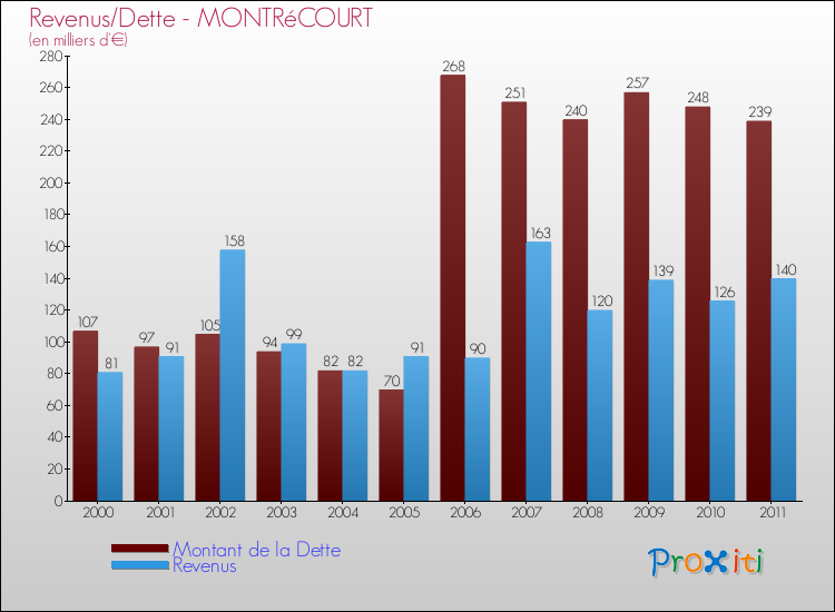 Evolution comparée de la dette et des revenus pour la commune de MONTRéCOURT de 2000 à 2011 Comparaison de la dette et des revenus pour MONTRéCOURT de 2000 à 2011