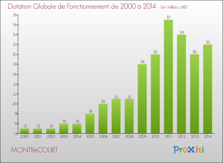 Evolution du montant de la Dotation Globale de Fonctionnement pour la commune de MONTRéCOURT de 2000 à 2014 Evolution du montant de la Dotation Globale de Fonctionnement pour MONTRéCOURT de 2000 à 2014
