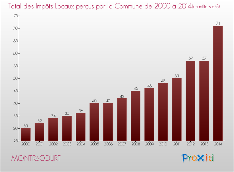 Evolution des Impôts Locaux pour la commune de MONTRéCOURT de 2000 à 2014 Evolution des Impôts Locaux pour MONTRéCOURT de 2000 à 2014