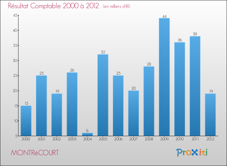 Evolution du résultat comptable pour la commune de MONTRéCOURT de 2000 à 2012 Evolution du résultat comptable pour MONTRéCOURT de 2000 à 2012