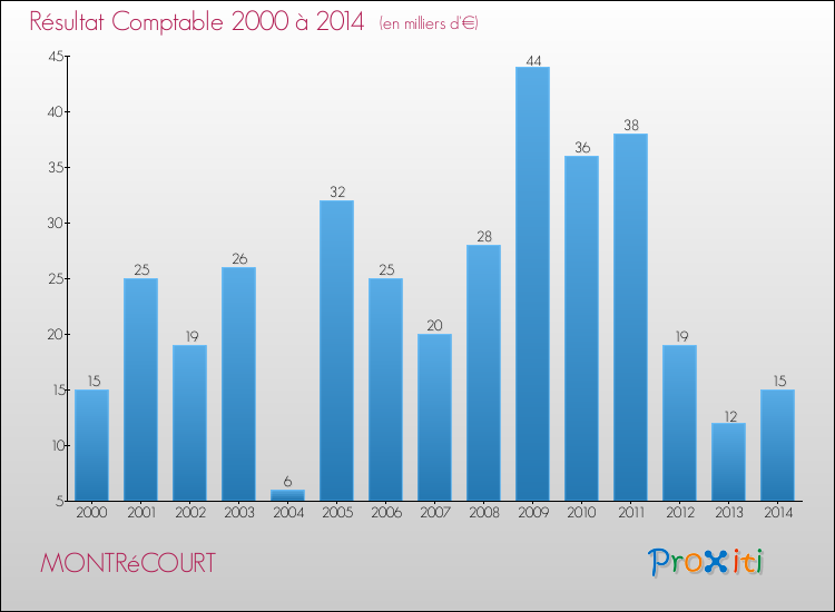 Evolution du résultat comptable pour la commune de MONTRéCOURT de 2000 à 2014 Evolution du résultat comptable pour MONTRéCOURT de 2000 à 2014