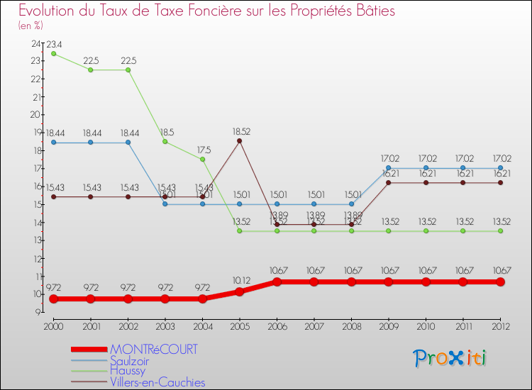 Evolution du taux de la taxe foncière sur le bati pour MONTRéCOURT et les communes proches de 2000 à 2012 Comparaison des taux de taxe foncière sur le bati pour MONTRéCOURT et les communes voisines de 2000 à 2012