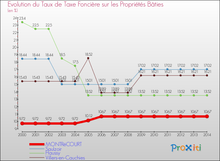 Evolution du taux de la taxe foncière sur le bati pour MONTRéCOURT et les communes proches de 2000 à 2014 Comparaison des taux de taxe foncière sur le bati pour MONTRéCOURT et les communes voisines de 2000 à 2014