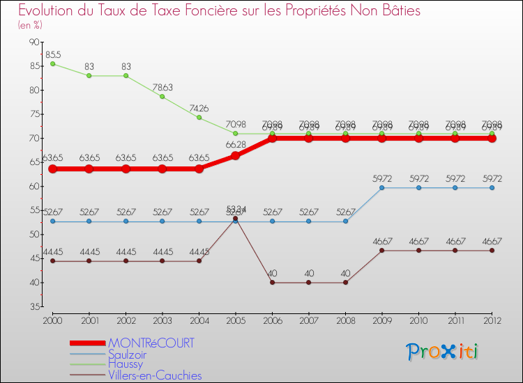 Evolution du taux de la taxe foncière sur les immeubles et terrains non batis pour MONTRéCOURT et les communes proches de 2000 à 2012 Comparaison des taux de la taxe foncière sur les immeubles et terrains non batis pour MONTRéCOURT et les communes voisines de 2000 à 2012