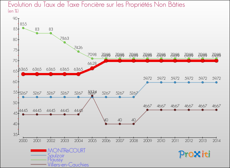 Evolution du taux de la taxe foncière sur les immeubles et terrains non batis pour MONTRéCOURT et les communes proches de 2000 à 2014 Comparaison des taux de la taxe foncière sur les immeubles et terrains non batis pour MONTRéCOURT et les communes voisines de 2000 à 2014