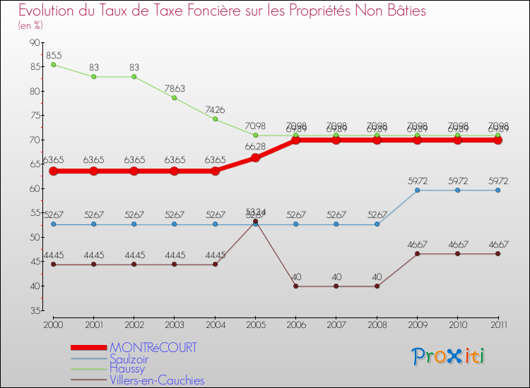 Evolution du taux de la taxe foncière sur les immeubles et terrains non batis pour MONTRéCOURT et les communes proches Comparaison des taux de la taxe foncière sur les immeubles et terrains non batis pour MONTRéCOURT et les communes voisines