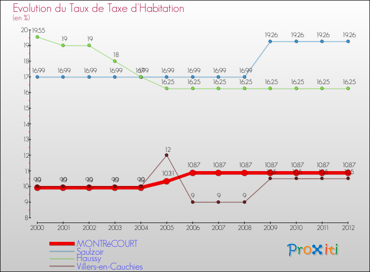 Evolution du taux de la taxe d'habitation pour MONTRéCOURT et les communes proches Comparaison des taux de la taxe d'habitation pour MONTRéCOURT et les communes voisines