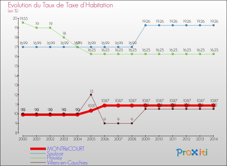 Evolution du taux de la taxe d'habitation pour MONTRéCOURT et les communes proches de 2000 à 2014 Comparaison des taux de la taxe d'habitation pour MONTRéCOURT et les communes voisines de 2000 à 2014