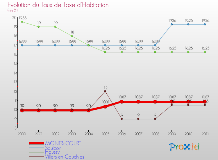 Evolution du taux de la taxe d'habitation pour MONTRéCOURT et les communes proches Comparaison des taux de la taxe d'habitation pour MONTRéCOURT et les communes voisines