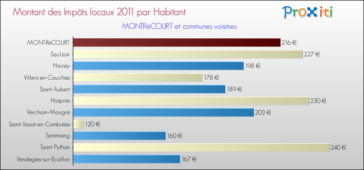 Montant des impôts locaux par Habitant pour MONTRéCOURT et les communes proches Comparaison des impôts locaux par habitant pour MONTRéCOURT et les communes voisines
