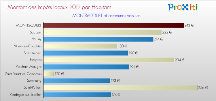Montant des impôts locaux par Habitant pour MONTRéCOURT et les communes proches Comparaison des impôts locaux par habitant pour MONTRéCOURT et les communes voisines