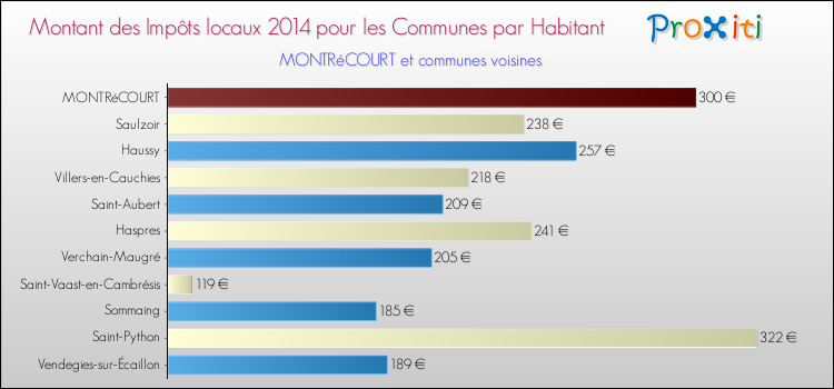 Montant des impôts locaux par Habitant pour MONTRéCOURT et les communes proches en 2014 Comparaison des impôts locaux par habitant pour MONTRéCOURT et les communes voisines en 2014