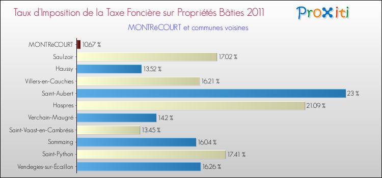 Taux d'imposition de la taxe foncière sur le bati 2011 pour MONTRéCOURT et les communes proches Comparaison des taux d'imposition de la taxe foncière sur le bati 2011 pour MONTRéCOURT et les communes voisines