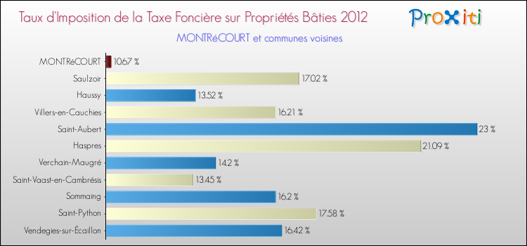 Taux d'imposition de la taxe foncière sur le bati 2012 pour MONTRéCOURT et les communes proches Comparaison des taux d'imposition de la taxe foncière sur le bati 2012 pour MONTRéCOURT et les communes voisines
