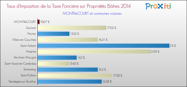 Taux d'imposition de la taxe foncière sur le bati 2014 pour MONTRéCOURT et les communes proches Comparaison des taux d'imposition de la taxe foncière sur le bati 2014 pour MONTRéCOURT et les communes voisines