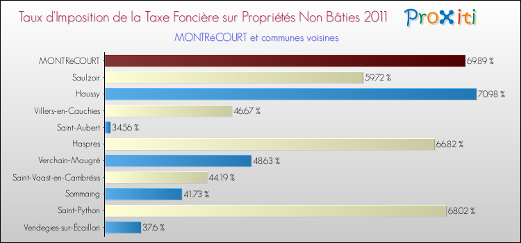Taux d'imposition de la taxe foncière sur les immeubles et terrains non batis 2011 pour MONTRéCOURT et les communes proches Comparaison des taux d'imposition de la taxe foncière sur les immeubles et terrains non batis 2011 pour MONTRéCOURT et les communes voisines