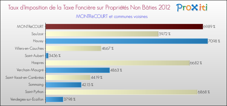 Taux d'imposition de la taxe foncière sur les immeubles et terrains non batis 2012 pour MONTRéCOURT et les communes proches Comparaison des taux d'imposition de la taxe foncière sur les immeubles et terrains non batis 2012 pour MONTRéCOURT et les communes voisines