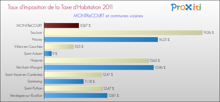 Taux d'imposition de la taxe d'habitation 2011 pour MONTRéCOURT et les communes proches Comparaison des taux d'imposition de la taxe d'habitation 2011 pour MONTRéCOURT et les communes voisines