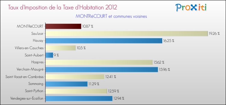 Taux d'imposition de la taxe d'habitation 2012 pour MONTRéCOURT et les communes proches Comparaison des taux d'imposition de la taxe d'habitation 2012 pour MONTRéCOURT et les communes voisines