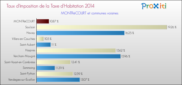 Taux d'imposition de la taxe d'habitation 2014 pour MONTRéCOURT et les communes proches Comparaison des taux d'imposition de la taxe d'habitation 2014 pour MONTRéCOURT et les communes voisines