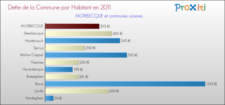 Dette par habitant de la commune en 2011 pour MORBECQUE et les communes proches Comparaison de la dette par habitant de la commune en 2011 pour MORBECQUE et les communes voisines