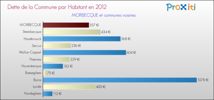 Dette par habitant de la commune en 2012 pour MORBECQUE et les communes proches Comparaison de la dette par habitant de la commune en 2012 pour MORBECQUE et les communes voisines