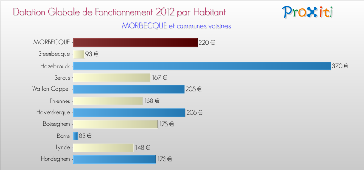 Montant des dotations globales de fonctionnement DGF par Habitant pour MORBECQUE et les communes proches Comparaison des des dotations globales de fonctionnement DGF par habitant pour MORBECQUE et les communes voisines