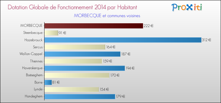 Montant des dotations globales de fonctionnement DGF par Habitant pour MORBECQUE et les communes proches en 2014. Comparaison des des dotations globales de fonctionnement DGF par habitant pour MORBECQUE et les communes voisines en 2014.