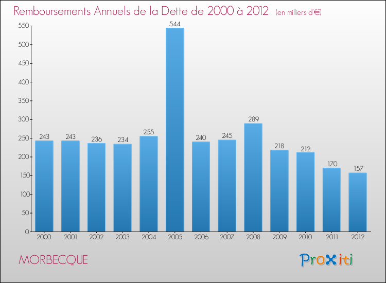 Evolution de l'annuité de la dette pour la commune de MORBECQUE de 2000 à 2012 Annuités de la dette pour MORBECQUE de 2000 à 2012