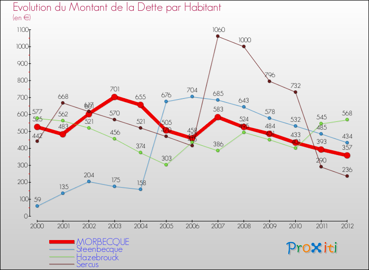 Evolution de la dette par habitant pour la commune de MORBECQUE et les communes proches de 2000 à 2012 Comparaison de la dette par habitant pour MORBECQUE et les communes voisines de 2000 à 2012