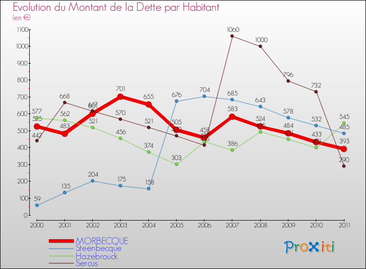 Evolution de la dette par habitant pour la commune de MORBECQUE et les communes proches Comparaison de la dette par habitant pour MORBECQUE et les communes voisines