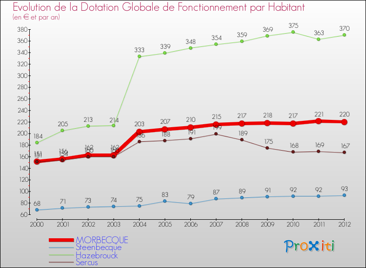 Evolution et montant de la dotation globale de fonctionnement par Habitant pour MORBECQUE et les communes proches Comparaison des dotations globales de fonctionnement par habitant pour MORBECQUE et les communes voisines