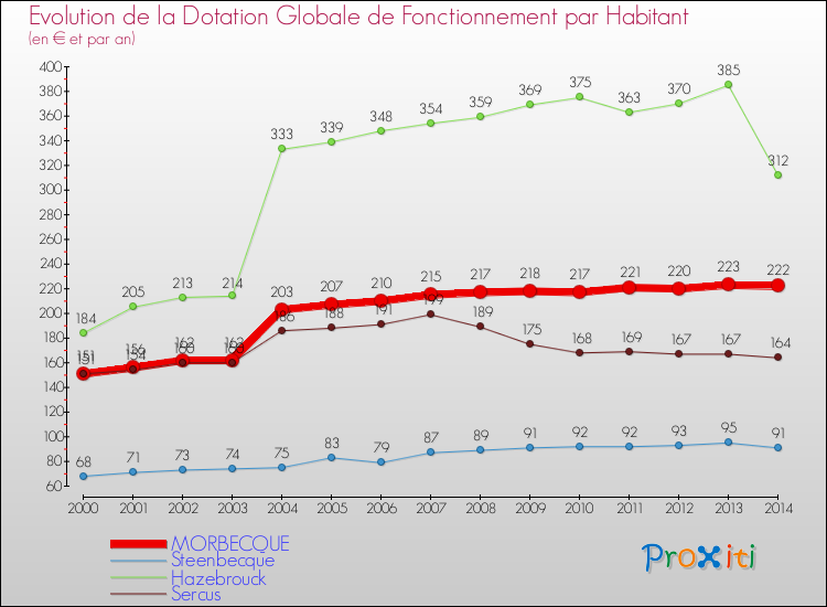 Evolution et montant de la dotation globale de fonctionnement par Habitant pour MORBECQUE et les communes proches de 2000 à 2014. Comparaison des dotations globales de fonctionnement par habitant pour MORBECQUE et les communes voisines de 2000 à 2014.