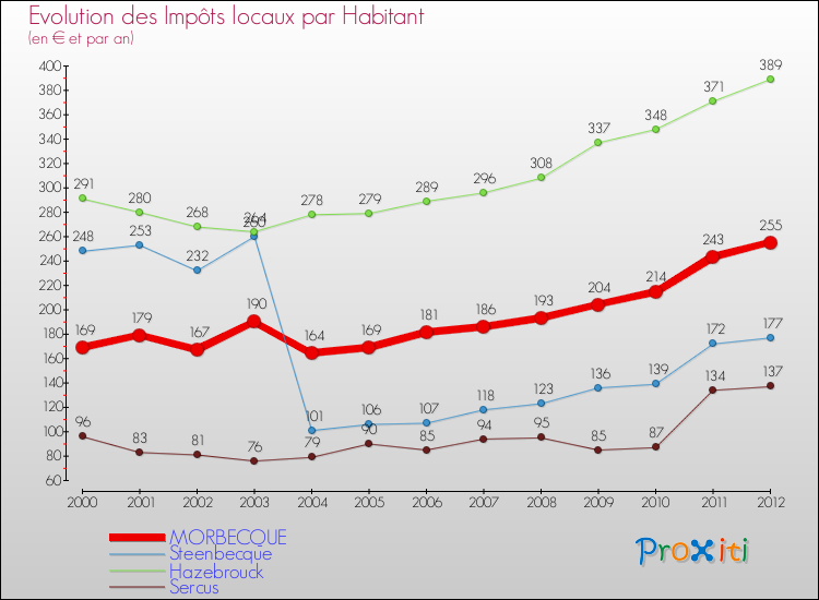 Evolution et montant des impôts locaux par Habitant pour MORBECQUE et les communes proches Comparaison des impôts locaux par habitant pour MORBECQUE et les communes voisines