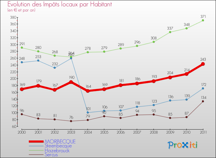 Evolution et montant des impôts locaux par Habitant pour MORBECQUE et les communes proches Comparaison des impôts locaux par habitant pour MORBECQUE et les communes voisines