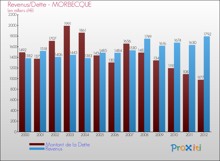 Evolution comparée de la dette et des revenus pour la commune de MORBECQUE de 2000 à 2012 Comparaison de la dette et des revenus pour MORBECQUE de 2000 à 2012