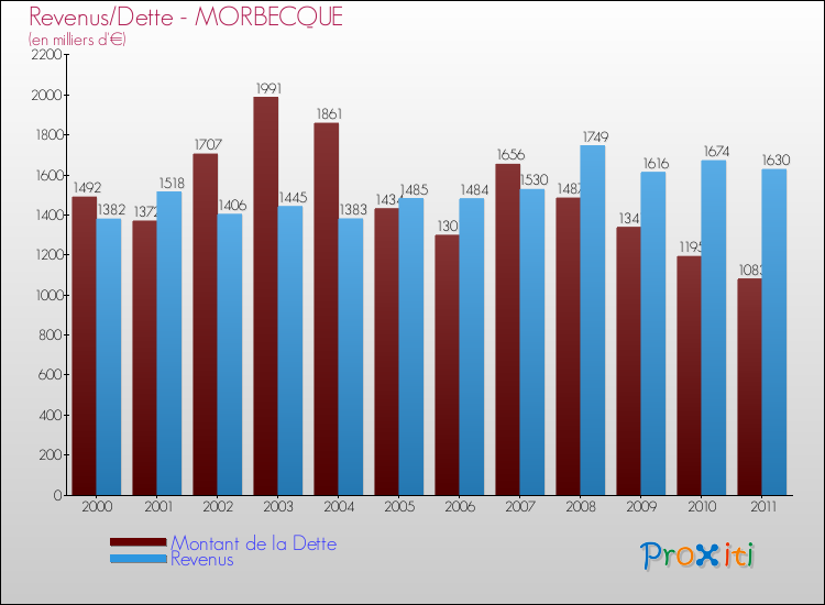 Evolution comparée de la dette et des revenus pour la commune de MORBECQUE de 2000 à 2011 Comparaison de la dette et des revenus pour MORBECQUE de 2000 à 2011