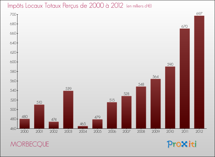 Evolution des Impôts Locaux pour la commune de MORBECQUE de 2000 à 2012 Evolution des Impôts Locaux pour MORBECQUE de 2000 à 2012