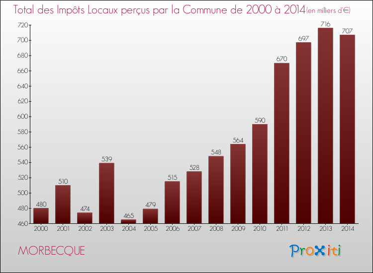 Evolution des Impôts Locaux pour la commune de MORBECQUE de 2000 à 2014 Evolution des Impôts Locaux pour MORBECQUE de 2000 à 2014