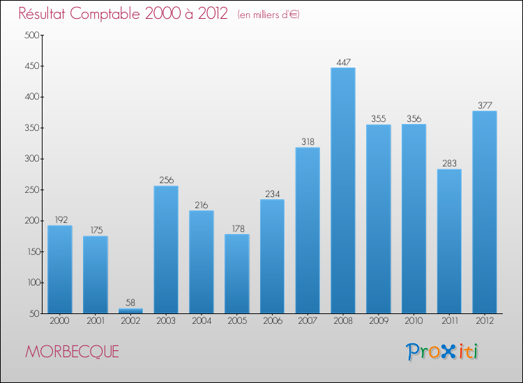 Evolution du résultat comptable pour la commune de MORBECQUE de 2000 à 2012 Evolution du résultat comptable pour MORBECQUE de 2000 à 2012