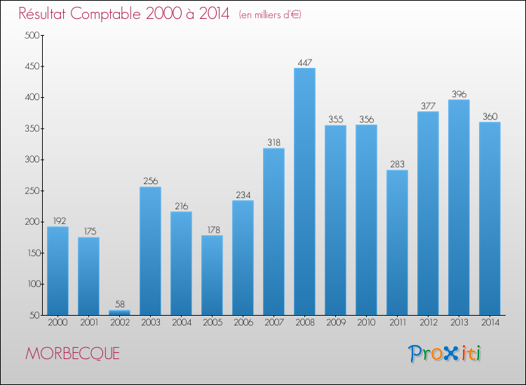 Evolution du résultat comptable pour la commune de MORBECQUE de 2000 à 2014 Evolution du résultat comptable pour MORBECQUE de 2000 à 2014
